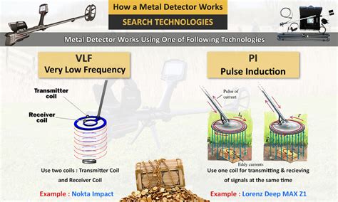 metal detector principles